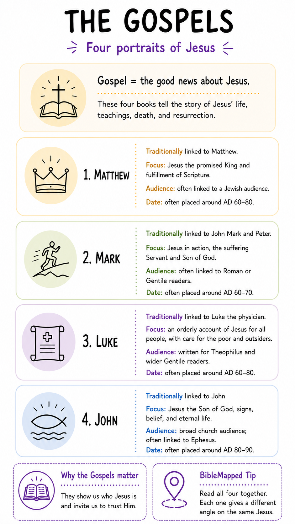 The Gospels infographic