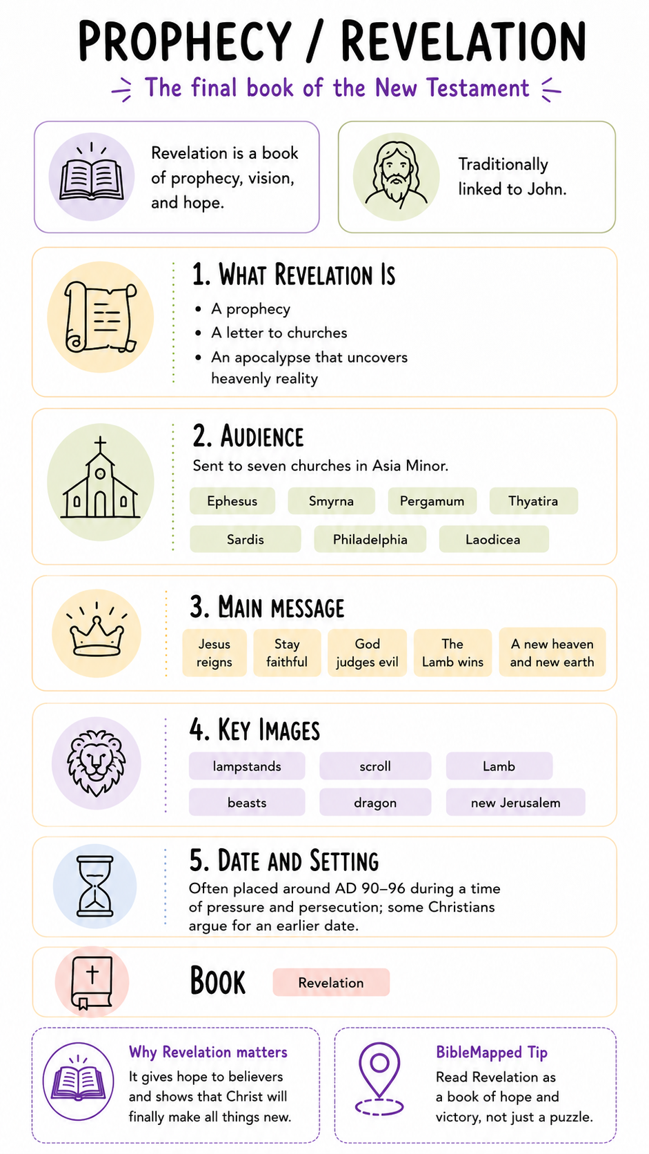 Prophecy and Revelation infographic