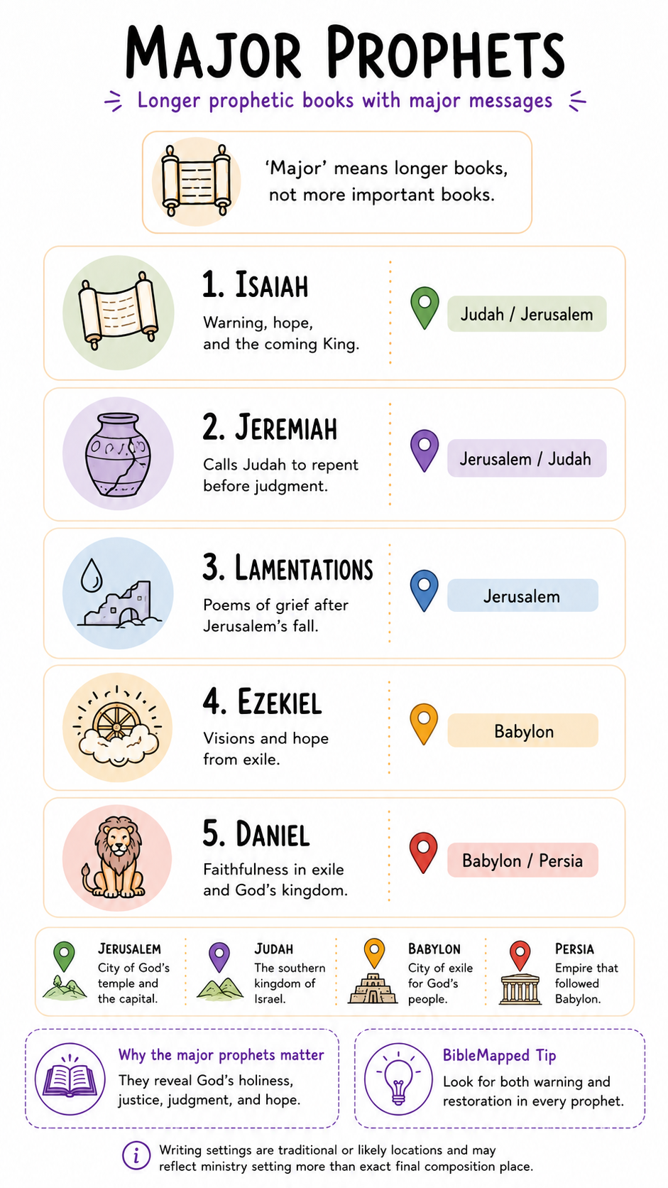 Major Prophets infographic
